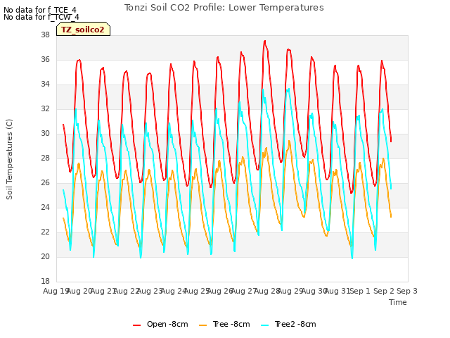 plot of Tonzi Soil CO2 Profile: Lower Temperatures