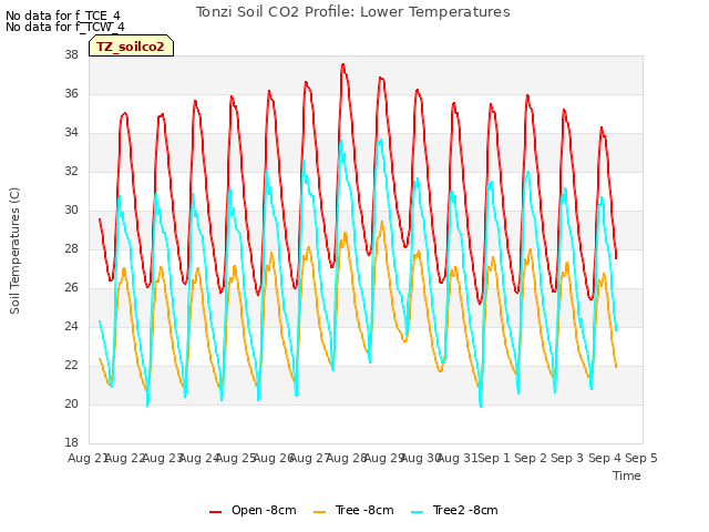 plot of Tonzi Soil CO2 Profile: Lower Temperatures