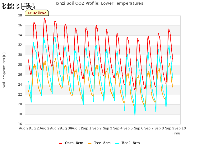 plot of Tonzi Soil CO2 Profile: Lower Temperatures