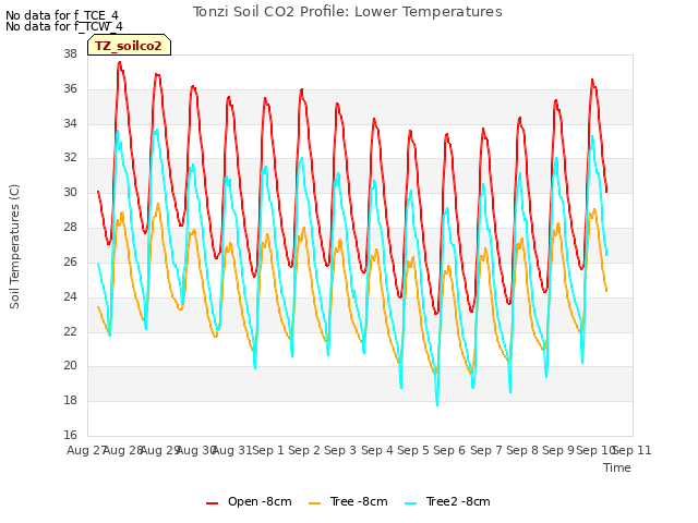 plot of Tonzi Soil CO2 Profile: Lower Temperatures