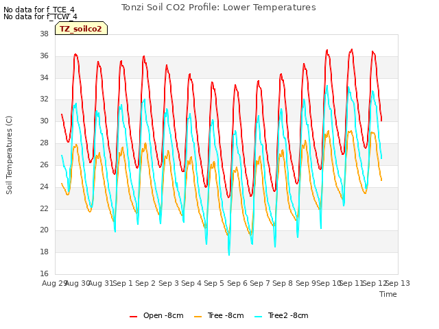 plot of Tonzi Soil CO2 Profile: Lower Temperatures