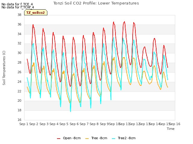 plot of Tonzi Soil CO2 Profile: Lower Temperatures