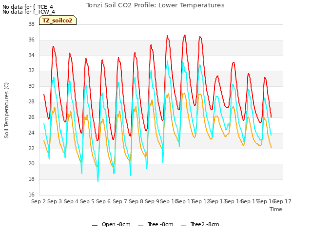 plot of Tonzi Soil CO2 Profile: Lower Temperatures