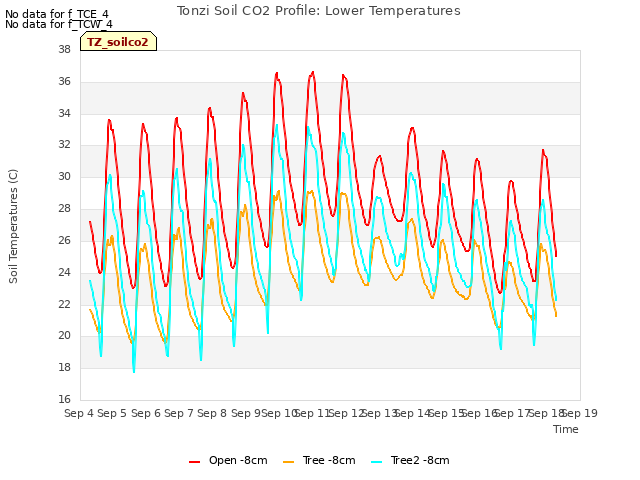 plot of Tonzi Soil CO2 Profile: Lower Temperatures