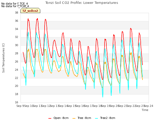 plot of Tonzi Soil CO2 Profile: Lower Temperatures