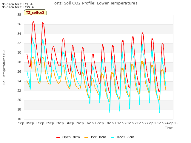 plot of Tonzi Soil CO2 Profile: Lower Temperatures