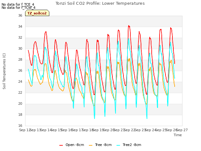 plot of Tonzi Soil CO2 Profile: Lower Temperatures