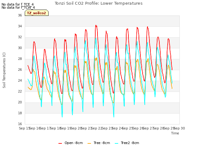 plot of Tonzi Soil CO2 Profile: Lower Temperatures