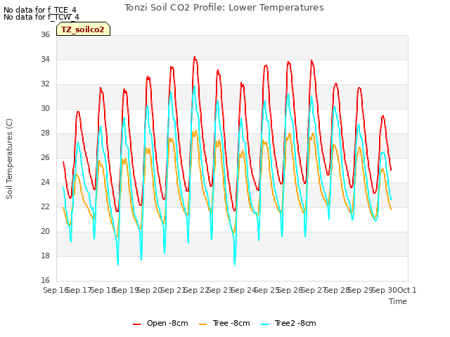 plot of Tonzi Soil CO2 Profile: Lower Temperatures