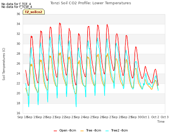 plot of Tonzi Soil CO2 Profile: Lower Temperatures