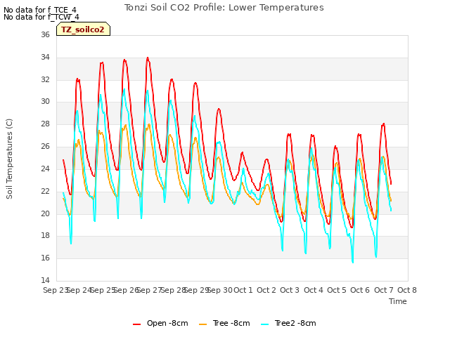 plot of Tonzi Soil CO2 Profile: Lower Temperatures