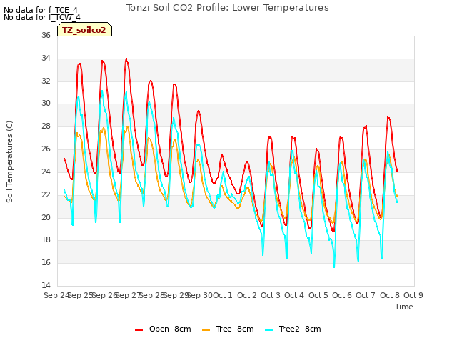 plot of Tonzi Soil CO2 Profile: Lower Temperatures