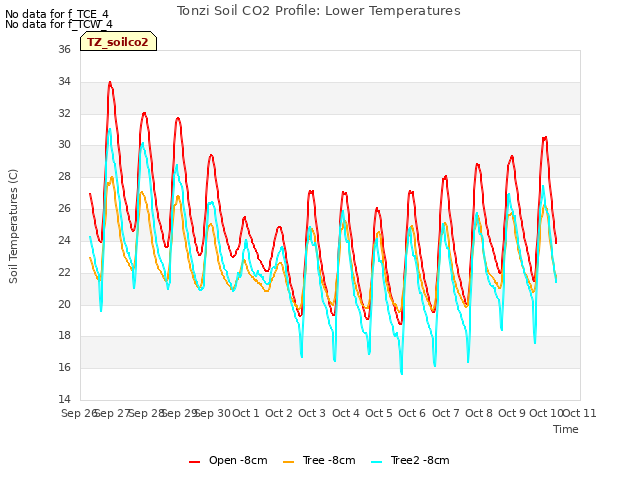 plot of Tonzi Soil CO2 Profile: Lower Temperatures