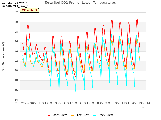 plot of Tonzi Soil CO2 Profile: Lower Temperatures