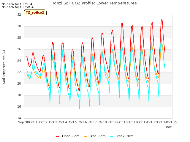 plot of Tonzi Soil CO2 Profile: Lower Temperatures