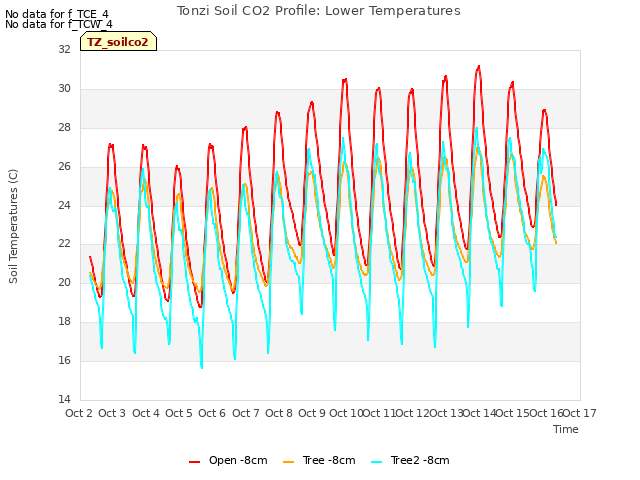 plot of Tonzi Soil CO2 Profile: Lower Temperatures