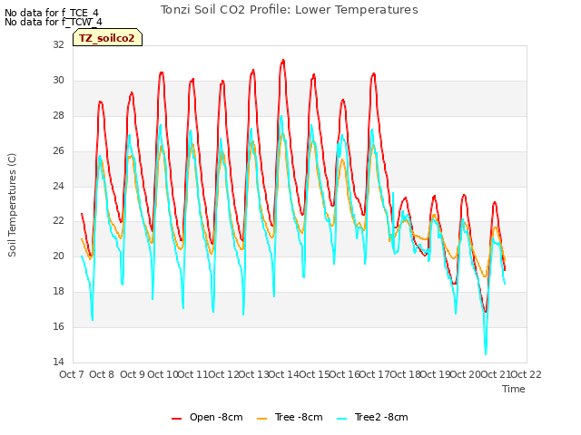 plot of Tonzi Soil CO2 Profile: Lower Temperatures