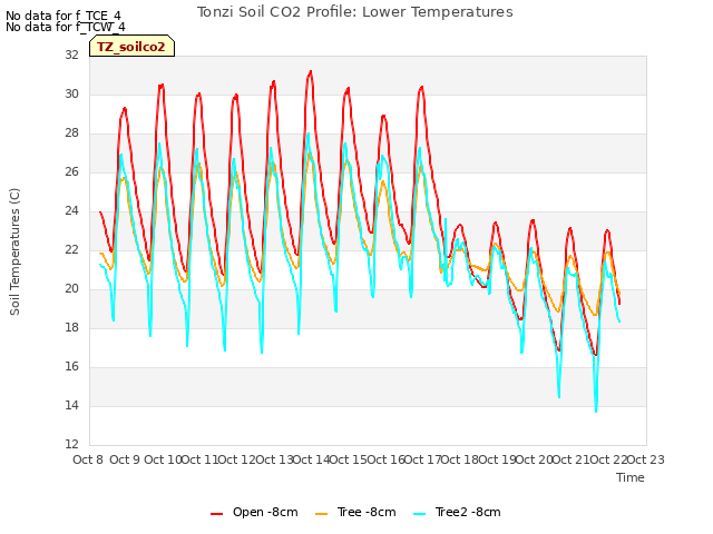 plot of Tonzi Soil CO2 Profile: Lower Temperatures