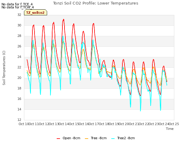 plot of Tonzi Soil CO2 Profile: Lower Temperatures