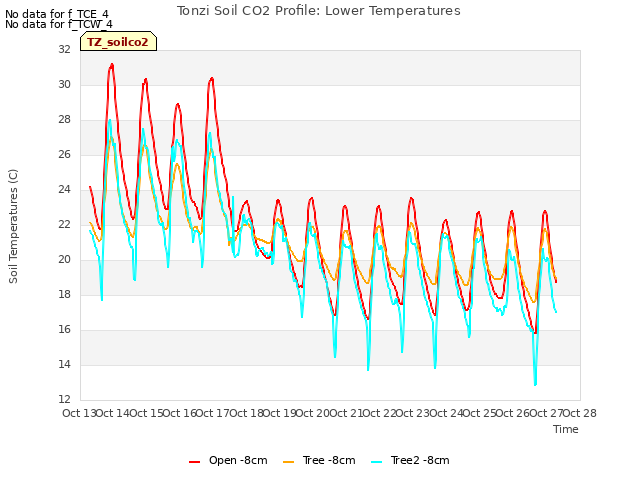 plot of Tonzi Soil CO2 Profile: Lower Temperatures