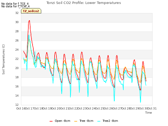 plot of Tonzi Soil CO2 Profile: Lower Temperatures