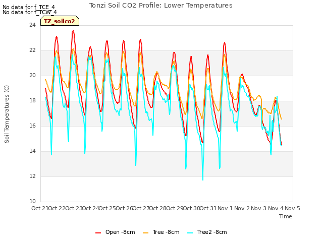 plot of Tonzi Soil CO2 Profile: Lower Temperatures