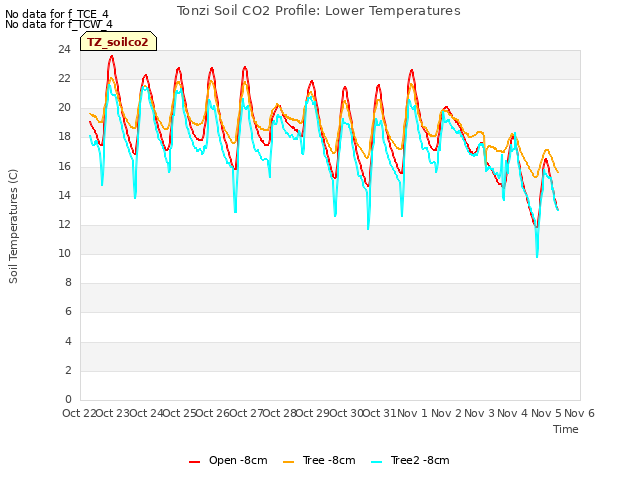 plot of Tonzi Soil CO2 Profile: Lower Temperatures