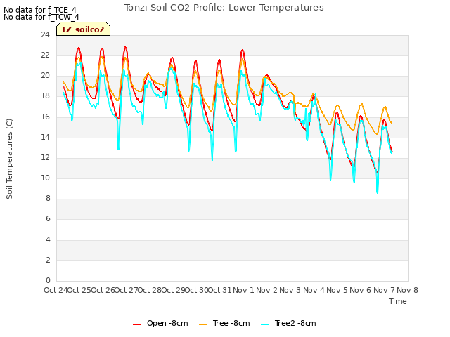 plot of Tonzi Soil CO2 Profile: Lower Temperatures