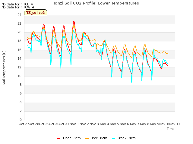 plot of Tonzi Soil CO2 Profile: Lower Temperatures