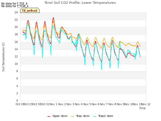 plot of Tonzi Soil CO2 Profile: Lower Temperatures