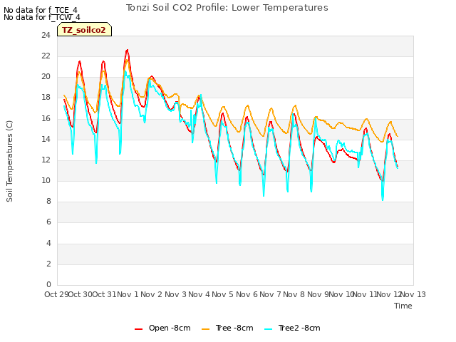 plot of Tonzi Soil CO2 Profile: Lower Temperatures