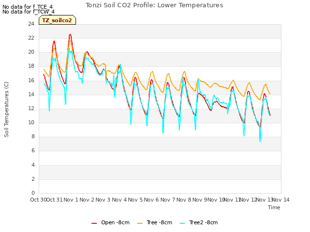 plot of Tonzi Soil CO2 Profile: Lower Temperatures