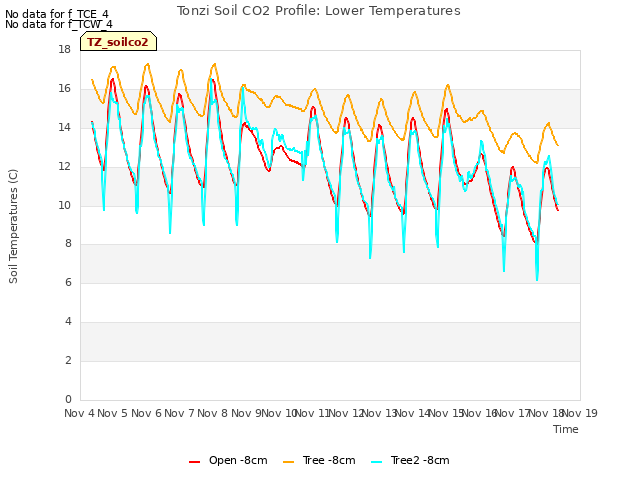 plot of Tonzi Soil CO2 Profile: Lower Temperatures