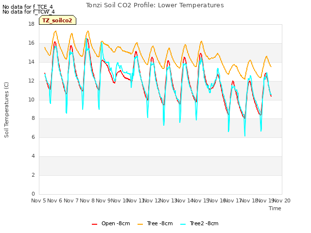 plot of Tonzi Soil CO2 Profile: Lower Temperatures