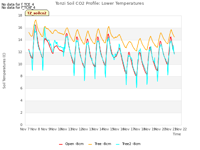 plot of Tonzi Soil CO2 Profile: Lower Temperatures