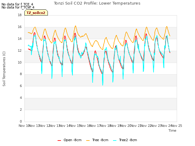 plot of Tonzi Soil CO2 Profile: Lower Temperatures