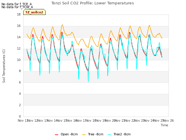 plot of Tonzi Soil CO2 Profile: Lower Temperatures