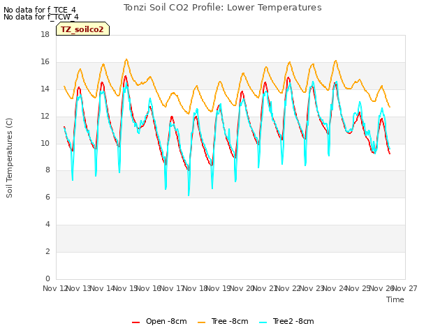 plot of Tonzi Soil CO2 Profile: Lower Temperatures