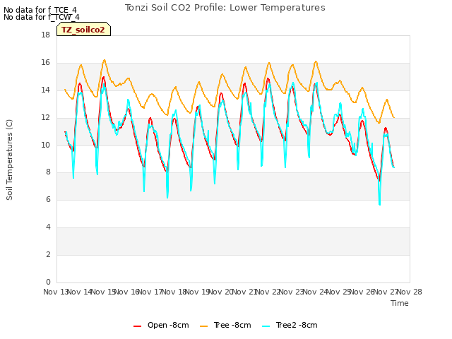 plot of Tonzi Soil CO2 Profile: Lower Temperatures