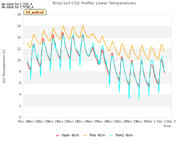 plot of Tonzi Soil CO2 Profile: Lower Temperatures