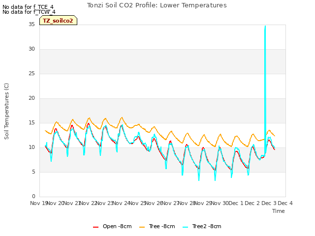 plot of Tonzi Soil CO2 Profile: Lower Temperatures