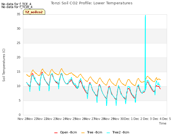 plot of Tonzi Soil CO2 Profile: Lower Temperatures