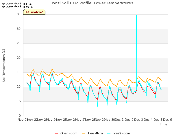 plot of Tonzi Soil CO2 Profile: Lower Temperatures