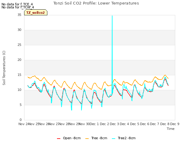 plot of Tonzi Soil CO2 Profile: Lower Temperatures