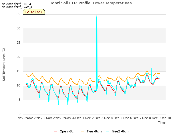 plot of Tonzi Soil CO2 Profile: Lower Temperatures