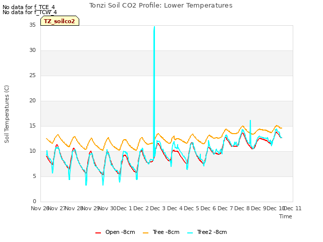 plot of Tonzi Soil CO2 Profile: Lower Temperatures