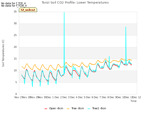 plot of Tonzi Soil CO2 Profile: Lower Temperatures