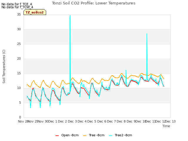 plot of Tonzi Soil CO2 Profile: Lower Temperatures