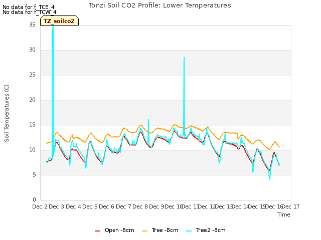 plot of Tonzi Soil CO2 Profile: Lower Temperatures