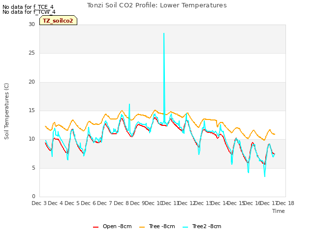 plot of Tonzi Soil CO2 Profile: Lower Temperatures